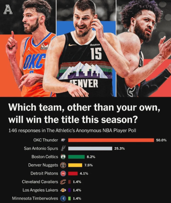 乐鱼体育-美媒对球员进行匿名调查，50%球员认为雷霆夺冠几率最大！